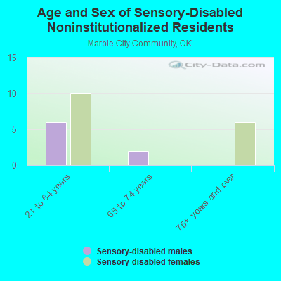 Age and Sex of Sensory-Disabled Noninstitutionalized Residents