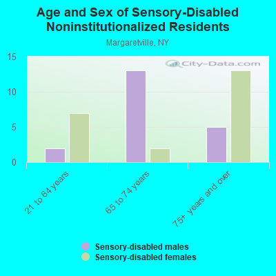 Age and Sex of Sensory-Disabled Noninstitutionalized Residents