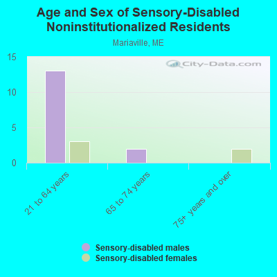 Age and Sex of Sensory-Disabled Noninstitutionalized Residents