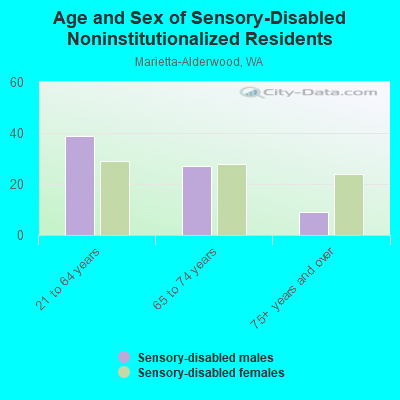 Age and Sex of Sensory-Disabled Noninstitutionalized Residents