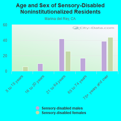 Age and Sex of Sensory-Disabled Noninstitutionalized Residents