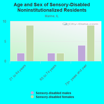 Age and Sex of Sensory-Disabled Noninstitutionalized Residents