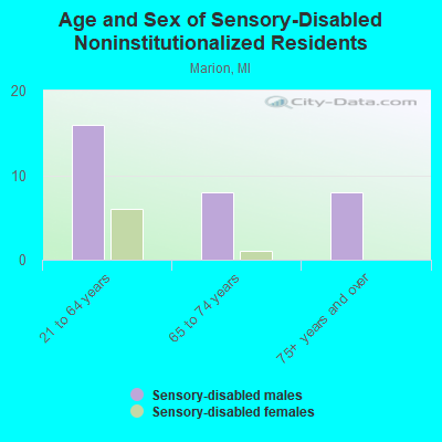 Age and Sex of Sensory-Disabled Noninstitutionalized Residents