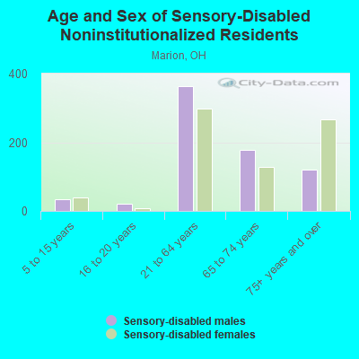 Age and Sex of Sensory-Disabled Noninstitutionalized Residents