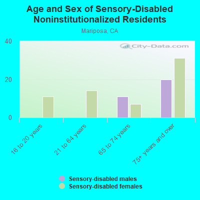 Age and Sex of Sensory-Disabled Noninstitutionalized Residents