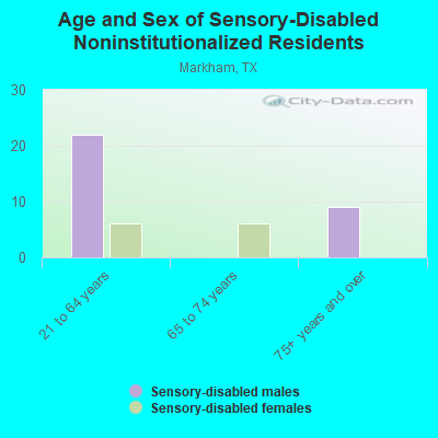 Age and Sex of Sensory-Disabled Noninstitutionalized Residents