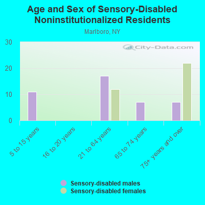 Age and Sex of Sensory-Disabled Noninstitutionalized Residents