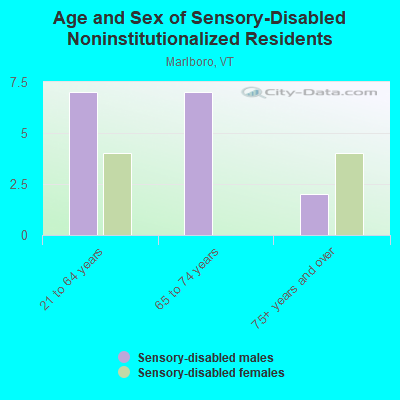 Age and Sex of Sensory-Disabled Noninstitutionalized Residents