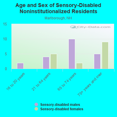 Age and Sex of Sensory-Disabled Noninstitutionalized Residents