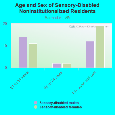 Age and Sex of Sensory-Disabled Noninstitutionalized Residents