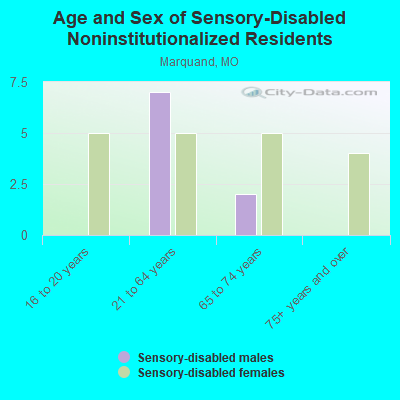 Age and Sex of Sensory-Disabled Noninstitutionalized Residents