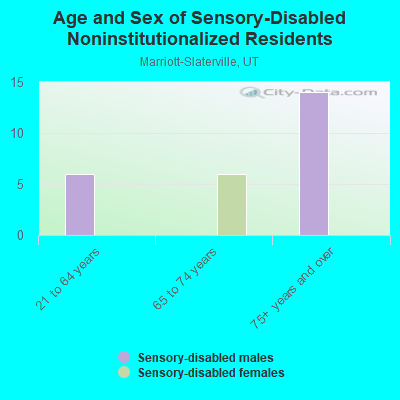 Age and Sex of Sensory-Disabled Noninstitutionalized Residents