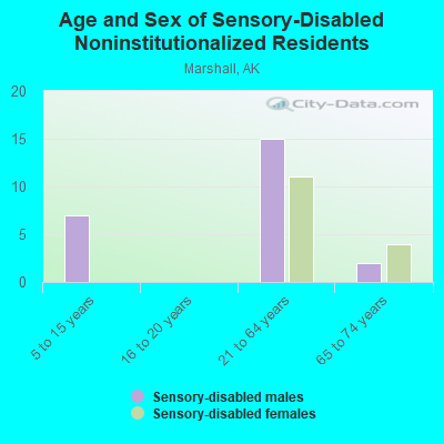 Age and Sex of Sensory-Disabled Noninstitutionalized Residents