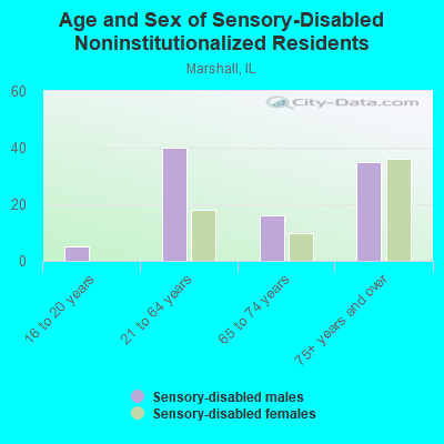 Age and Sex of Sensory-Disabled Noninstitutionalized Residents