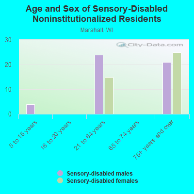 Age and Sex of Sensory-Disabled Noninstitutionalized Residents