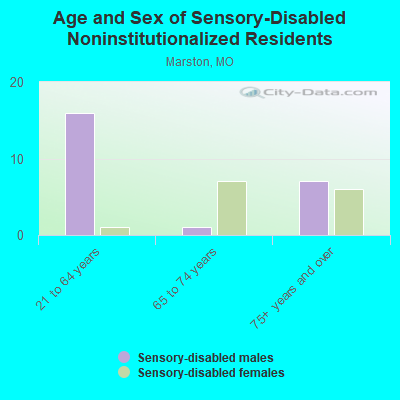 Age and Sex of Sensory-Disabled Noninstitutionalized Residents