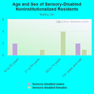 Age and Sex of Sensory-Disabled Noninstitutionalized Residents