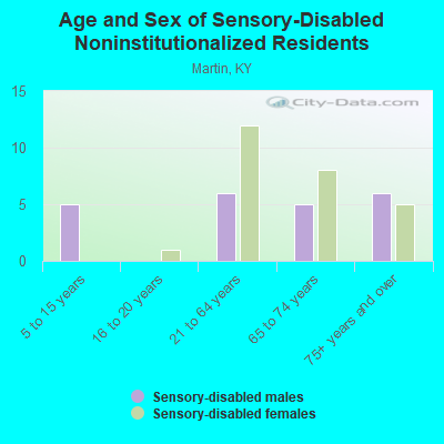 Age and Sex of Sensory-Disabled Noninstitutionalized Residents