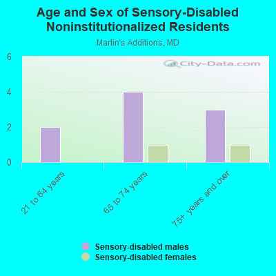 Age and Sex of Sensory-Disabled Noninstitutionalized Residents