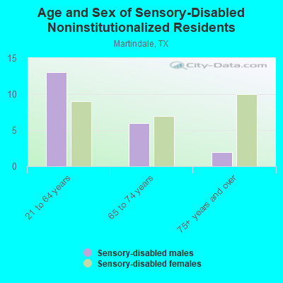 Age and Sex of Sensory-Disabled Noninstitutionalized Residents