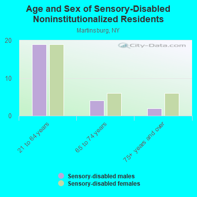 Age and Sex of Sensory-Disabled Noninstitutionalized Residents