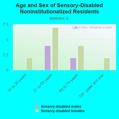 Age and Sex of Sensory-Disabled Noninstitutionalized Residents