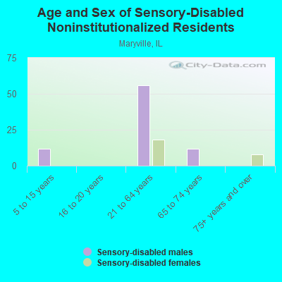 Age and Sex of Sensory-Disabled Noninstitutionalized Residents