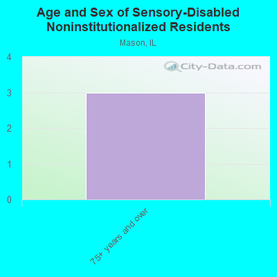 Age and Sex of Sensory-Disabled Noninstitutionalized Residents