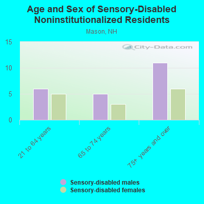 Age and Sex of Sensory-Disabled Noninstitutionalized Residents