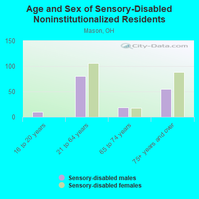 Age and Sex of Sensory-Disabled Noninstitutionalized Residents