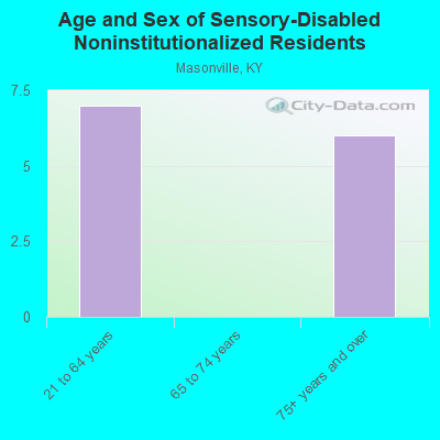 Age and Sex of Sensory-Disabled Noninstitutionalized Residents