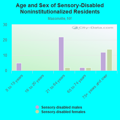 Age and Sex of Sensory-Disabled Noninstitutionalized Residents