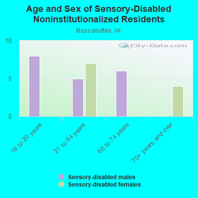 Age and Sex of Sensory-Disabled Noninstitutionalized Residents