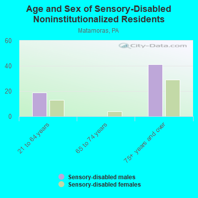 Age and Sex of Sensory-Disabled Noninstitutionalized Residents