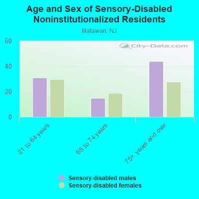 Age and Sex of Sensory-Disabled Noninstitutionalized Residents