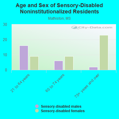 Age and Sex of Sensory-Disabled Noninstitutionalized Residents