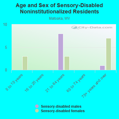 Age and Sex of Sensory-Disabled Noninstitutionalized Residents