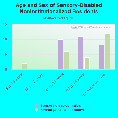 Age and Sex of Sensory-Disabled Noninstitutionalized Residents