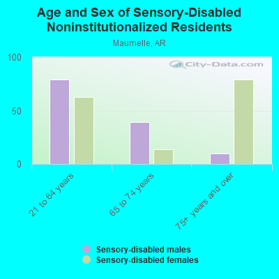 Age and Sex of Sensory-Disabled Noninstitutionalized Residents