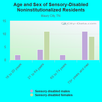 Age and Sex of Sensory-Disabled Noninstitutionalized Residents