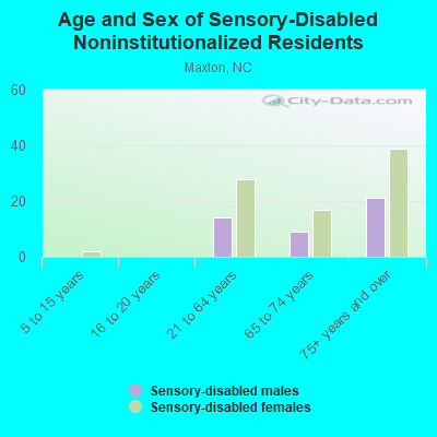 Age and Sex of Sensory-Disabled Noninstitutionalized Residents