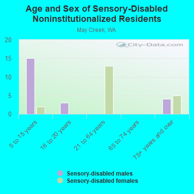 Age and Sex of Sensory-Disabled Noninstitutionalized Residents