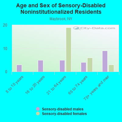 Age and Sex of Sensory-Disabled Noninstitutionalized Residents