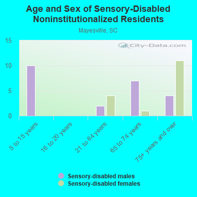 Age and Sex of Sensory-Disabled Noninstitutionalized Residents