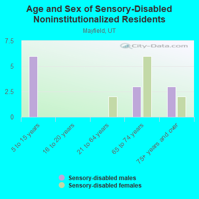 Age and Sex of Sensory-Disabled Noninstitutionalized Residents