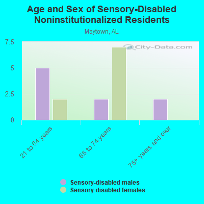 Age and Sex of Sensory-Disabled Noninstitutionalized Residents