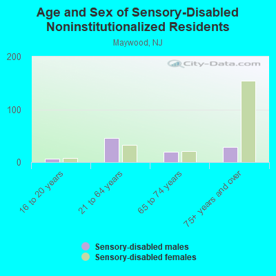 Age and Sex of Sensory-Disabled Noninstitutionalized Residents