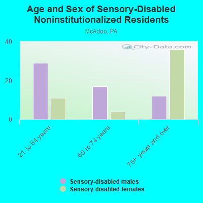 Age and Sex of Sensory-Disabled Noninstitutionalized Residents