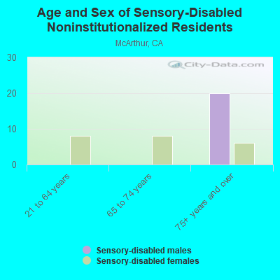 Age and Sex of Sensory-Disabled Noninstitutionalized Residents