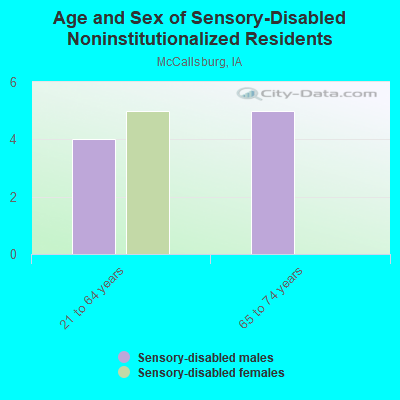 Age and Sex of Sensory-Disabled Noninstitutionalized Residents